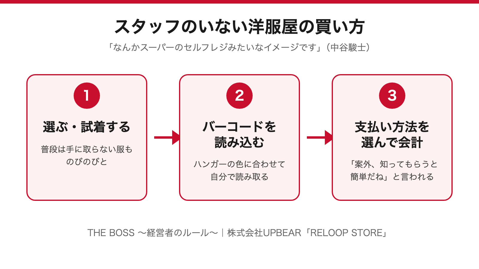 図解:スタッフのいない洋服屋の買い方。選ぶ・試着する→ハンガーの色に合わせてバーコードを読み込む→支払い方法を選んで会計
