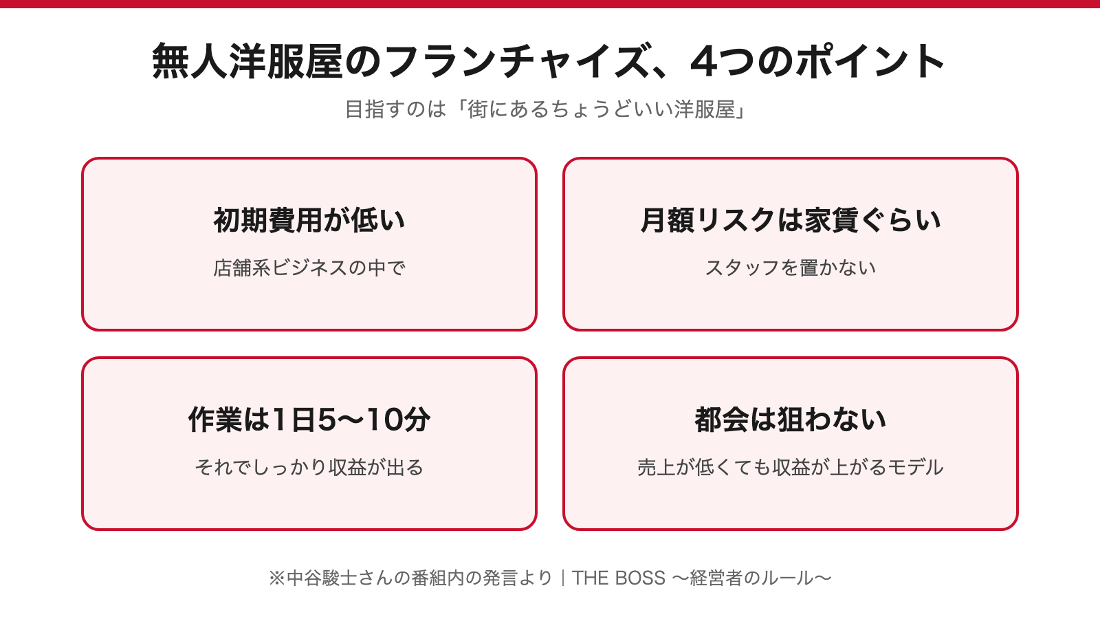 図解:無人洋服屋のフランチャイズ、4つのポイント。初期費用が低い/月額リスクは家賃ぐらい/作業は1日5〜10分/都会は狙わない
