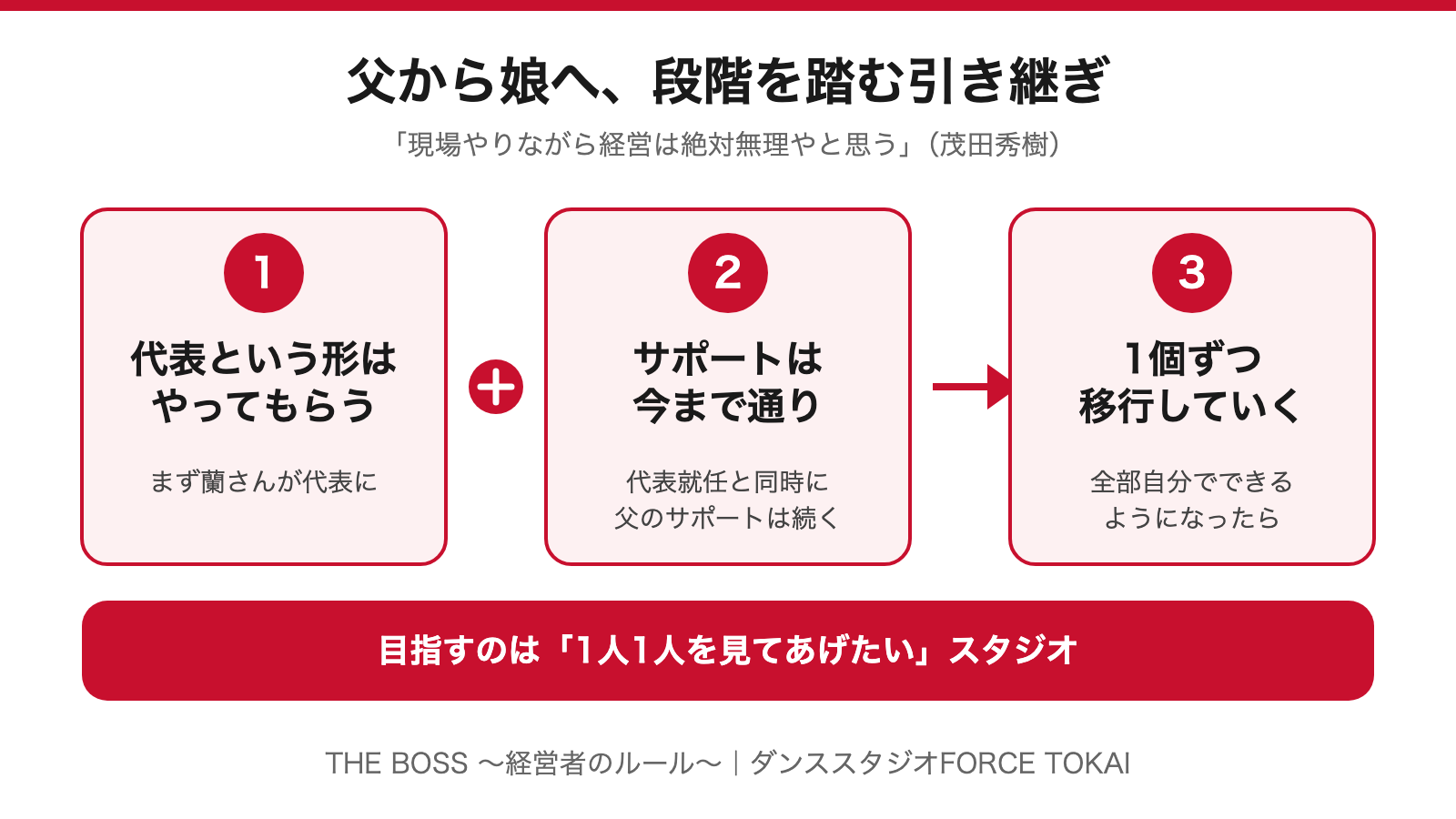 図解:父から娘へ、段階を踏む引き継ぎ。蘭さんが代表に就き、父のサポートは今まで通り。そのうえで1個ずつ移行