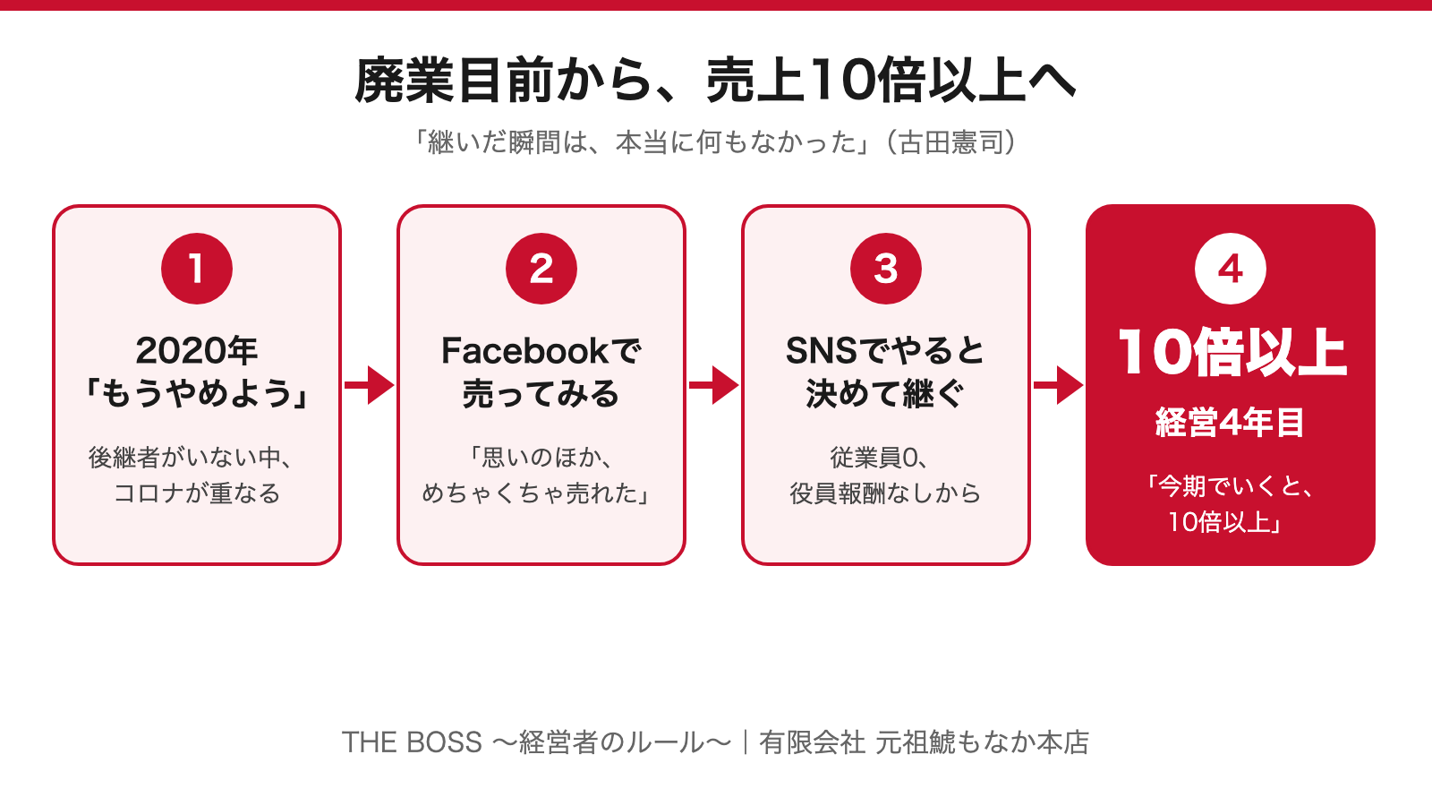 図解:廃業目前から売上10倍以上へ。2020年の「もうやめよう」から、SNSでの再出発まで