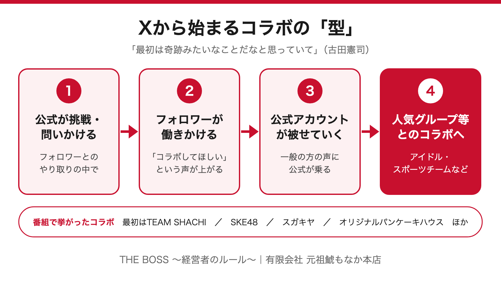 図解:Xから始まるコラボの「型」。フォロワーの声に公式アカウントが乗り、人気グループとのコラボへ