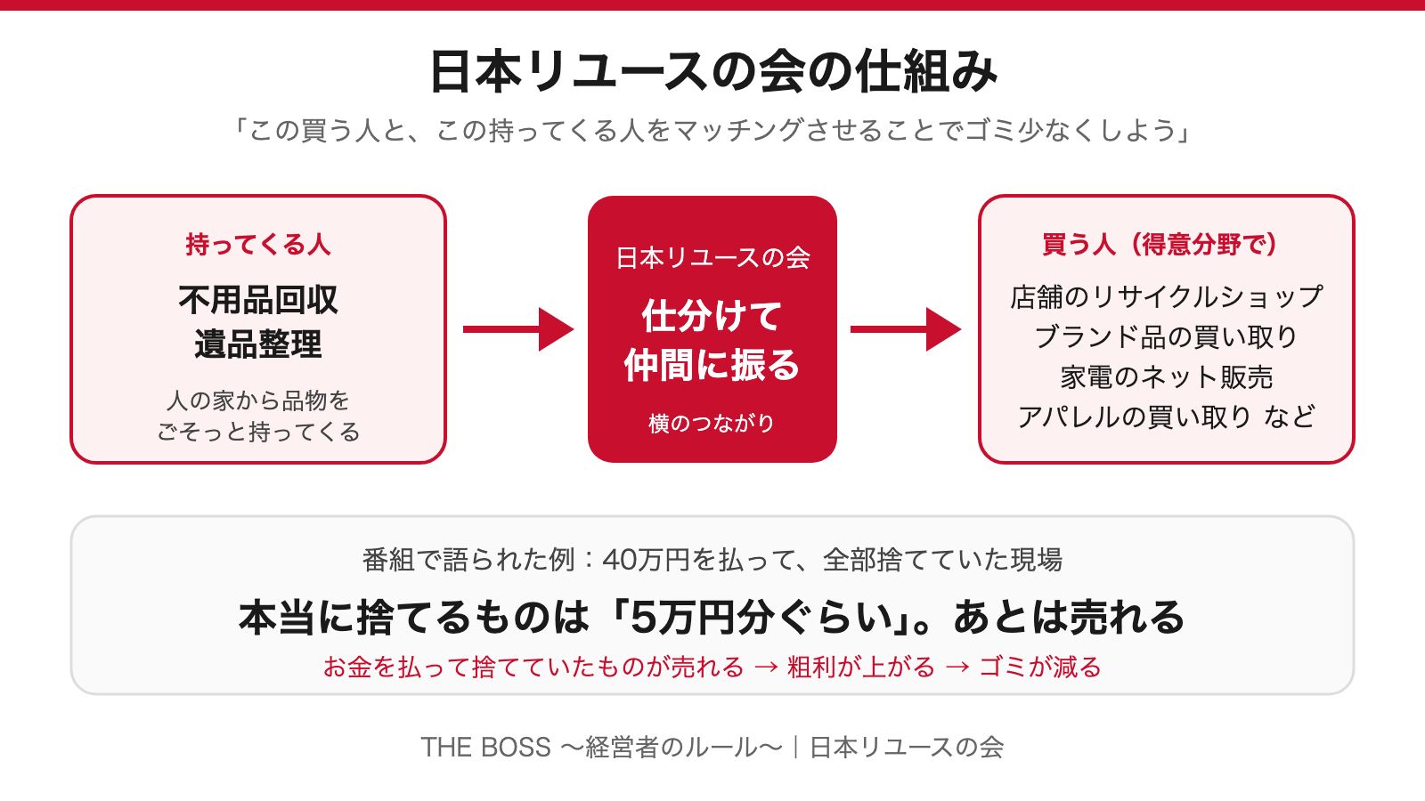 図解：日本リユースの会の仕組み。持ってくる人と、得意分野で買う人をつなぐ。40万円を払って捨てていた現場で、本当に捨てるものは「5万円分ぐらい」
