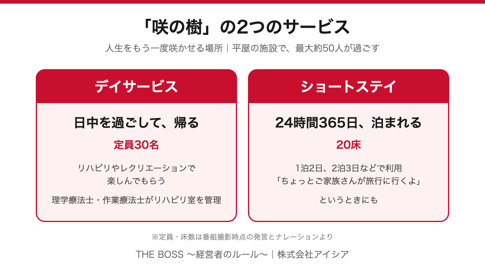 図解:「咲の樹」の2つのサービス。日中を過ごすデイサービスと、24時間365日のショートステイ