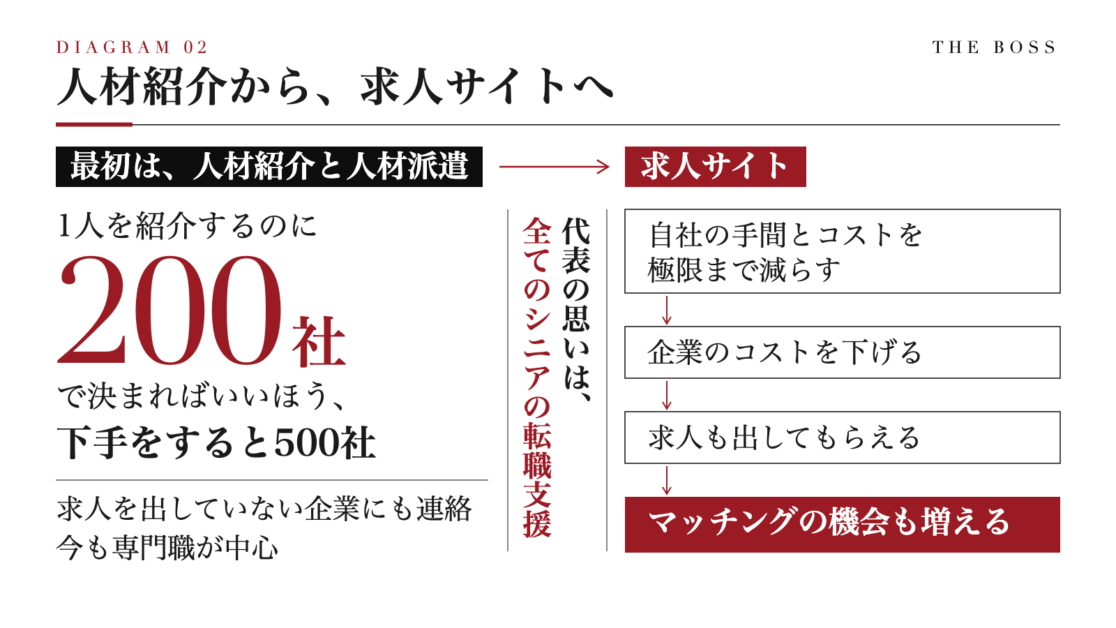 図解:人材紹介から、求人サイトへ。1人を紹介するのに200社で決まればいいほう、下手をすると500社。自社の手間とコストを極限まで減らし、企業のコストを下げれば、求人も出してもらえ、マッチングの機会も増える(安彦さんのお話より)
