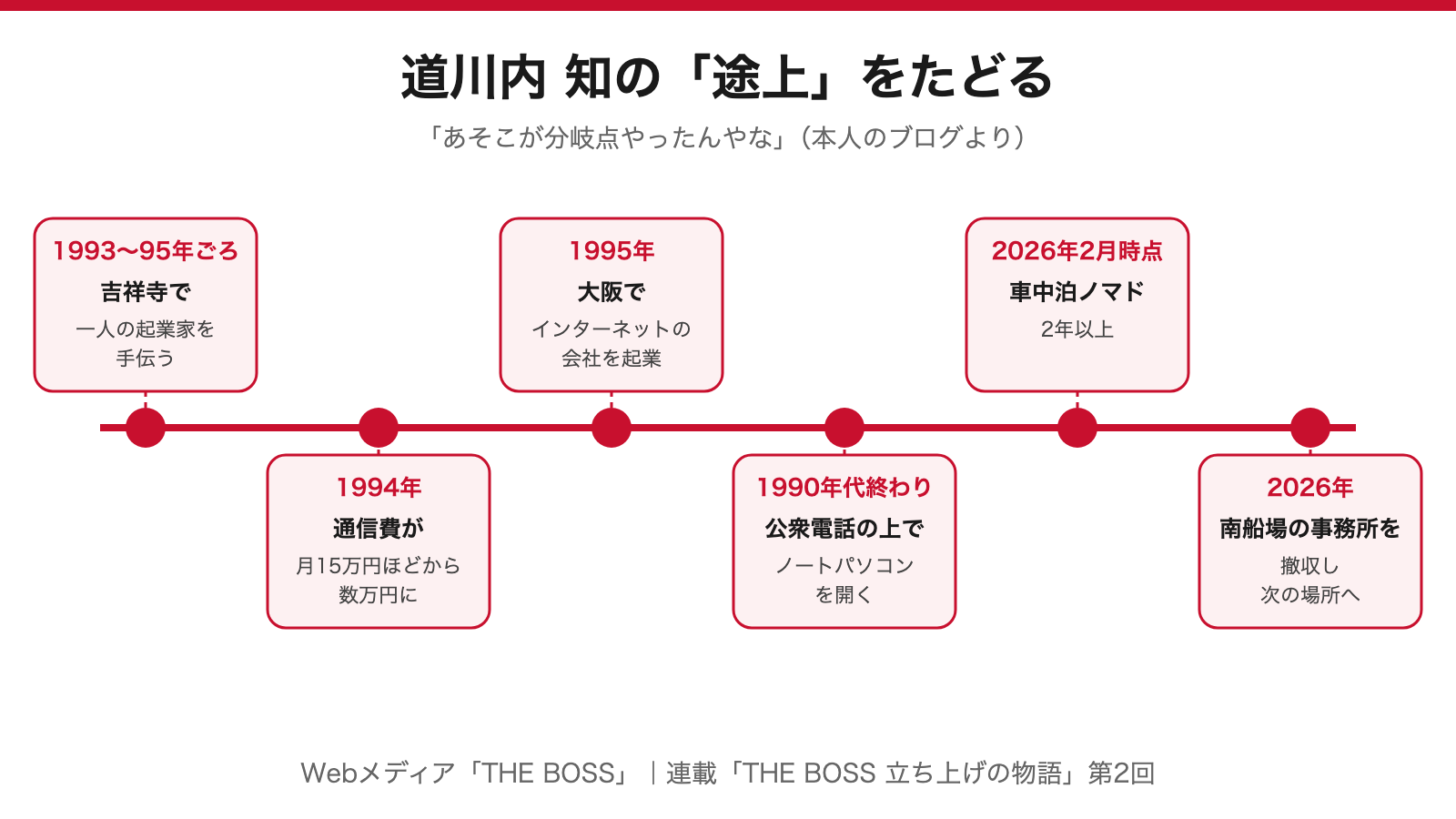 道川内 知の歩みの年表。1993〜95年ごろ吉祥寺、1994年通信費の変化、1995年大阪で起業、1990年代終わり、2026年の事務所移転
