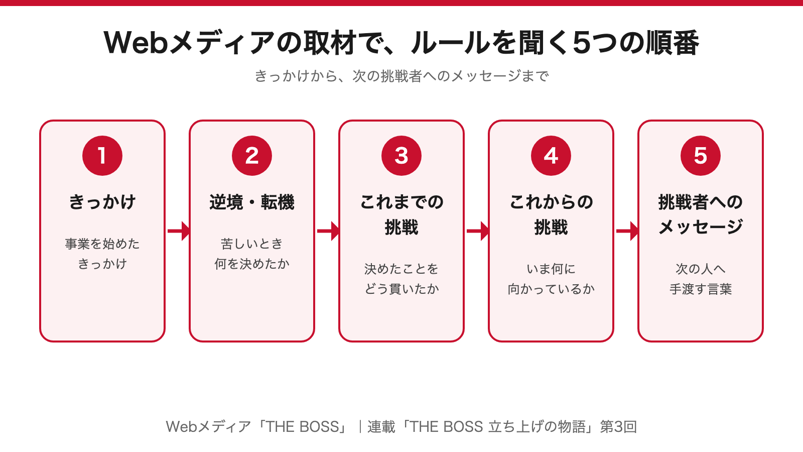 Webメディア「THE BOSS」の取材で経営者のルールを聞く5つの順番。きっかけ、逆境・転機、これまでの挑戦、これからの挑戦、挑戦者へのメッセージ